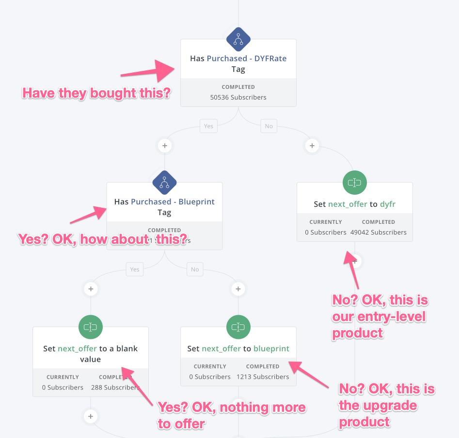 Offer Funnel in ConvertKit (annotated)